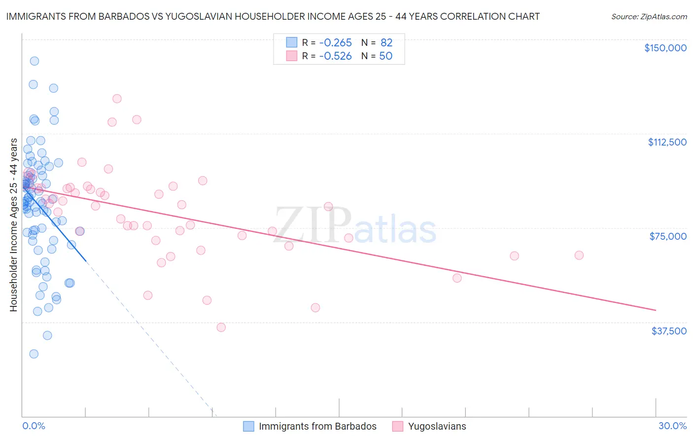 Immigrants from Barbados vs Yugoslavian Householder Income Ages 25 - 44 years