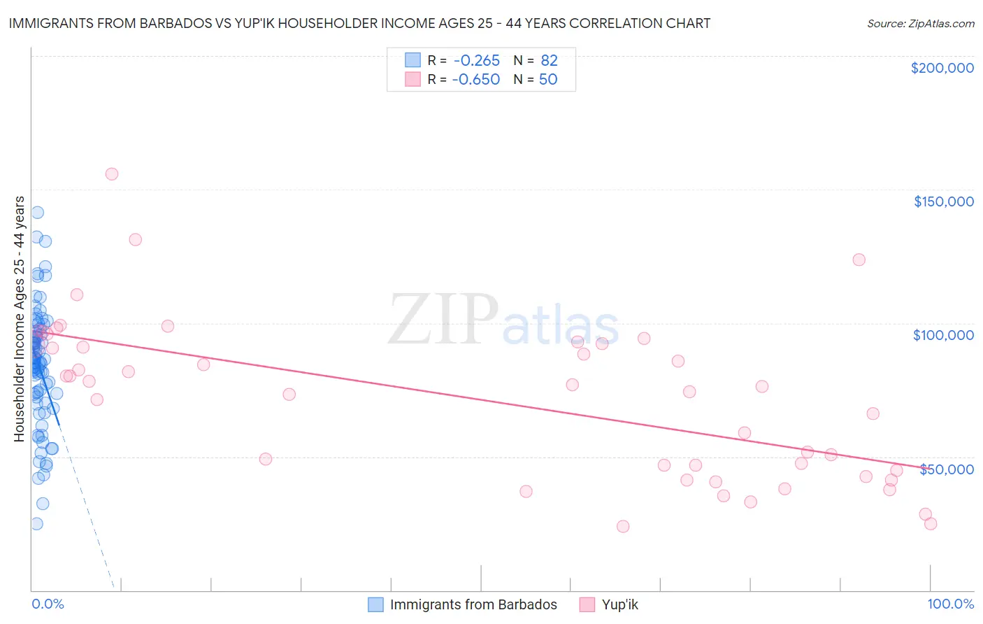 Immigrants from Barbados vs Yup'ik Householder Income Ages 25 - 44 years
