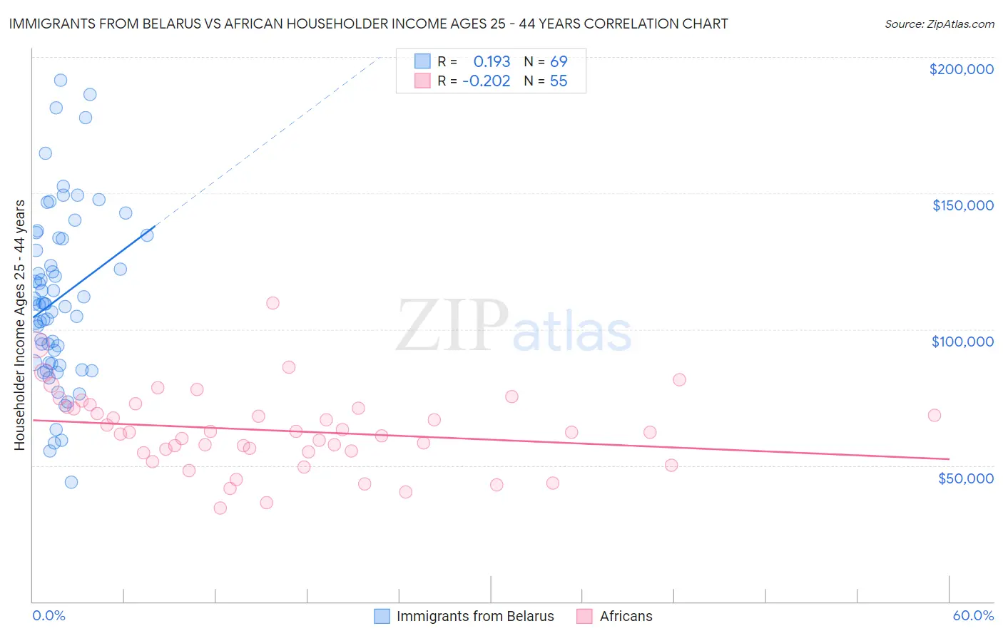 Immigrants from Belarus vs African Householder Income Ages 25 - 44 years