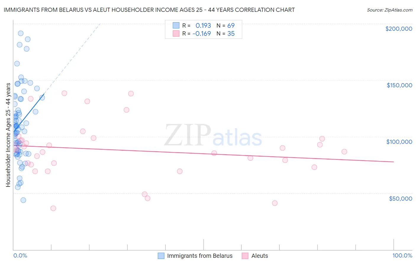 Immigrants from Belarus vs Aleut Householder Income Ages 25 - 44 years