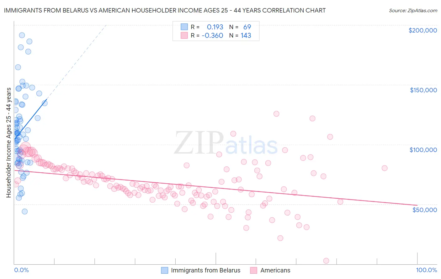 Immigrants from Belarus vs American Householder Income Ages 25 - 44 years