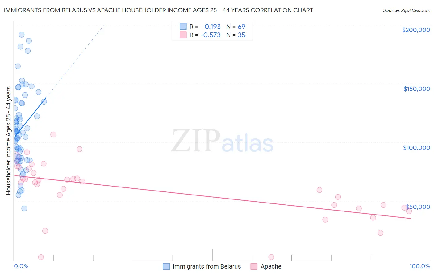 Immigrants from Belarus vs Apache Householder Income Ages 25 - 44 years
