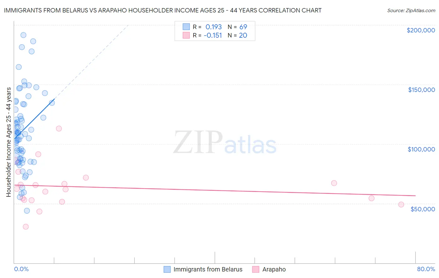 Immigrants from Belarus vs Arapaho Householder Income Ages 25 - 44 years