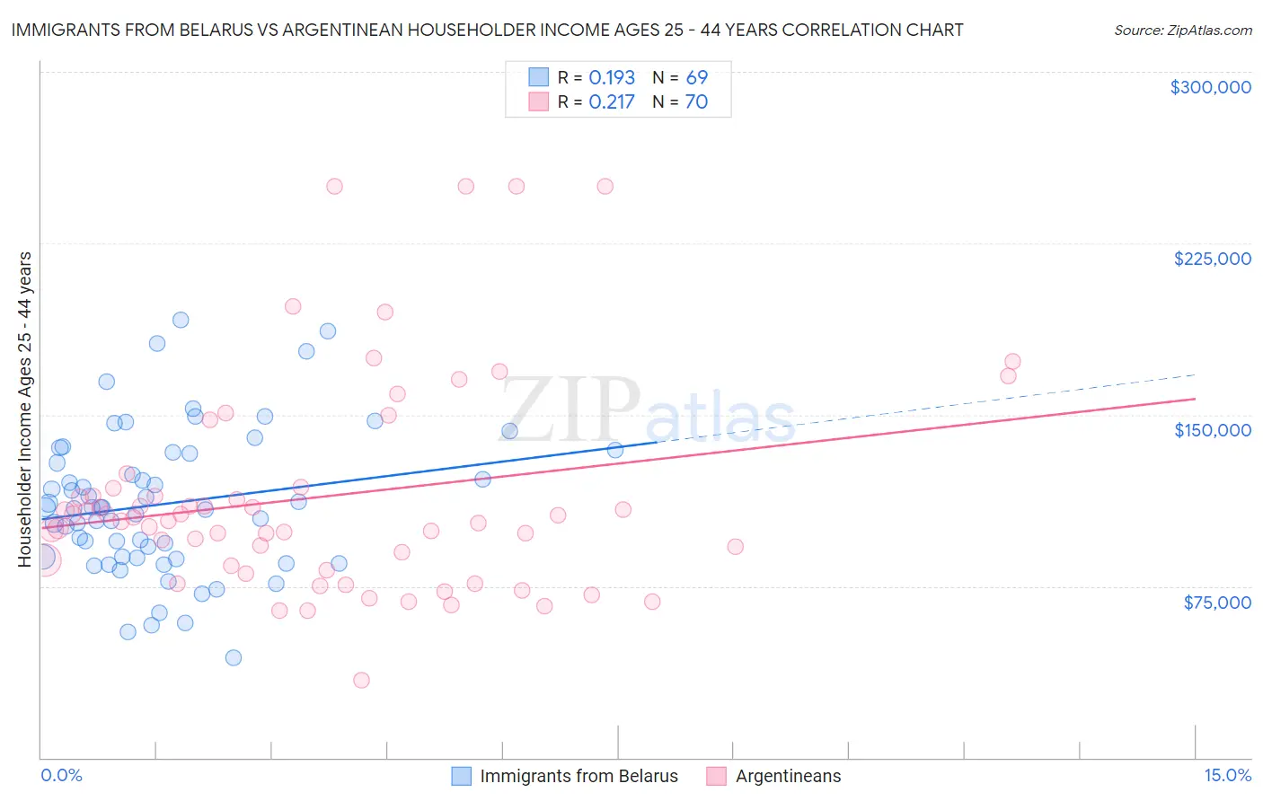 Immigrants from Belarus vs Argentinean Householder Income Ages 25 - 44 years