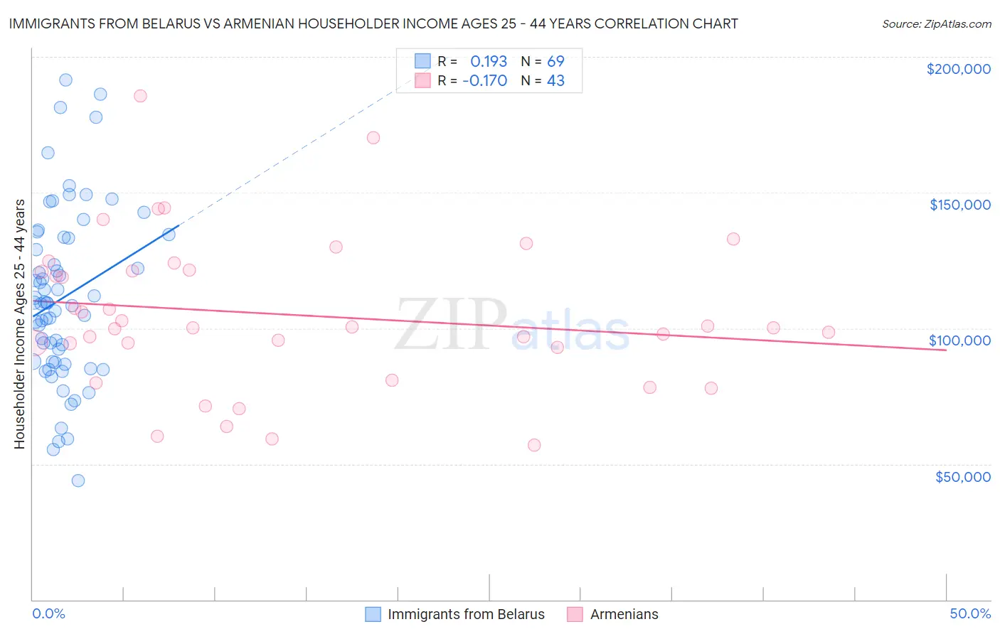 Immigrants from Belarus vs Armenian Householder Income Ages 25 - 44 years