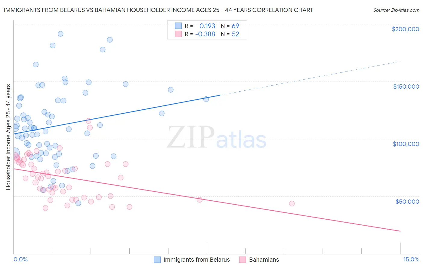 Immigrants from Belarus vs Bahamian Householder Income Ages 25 - 44 years
