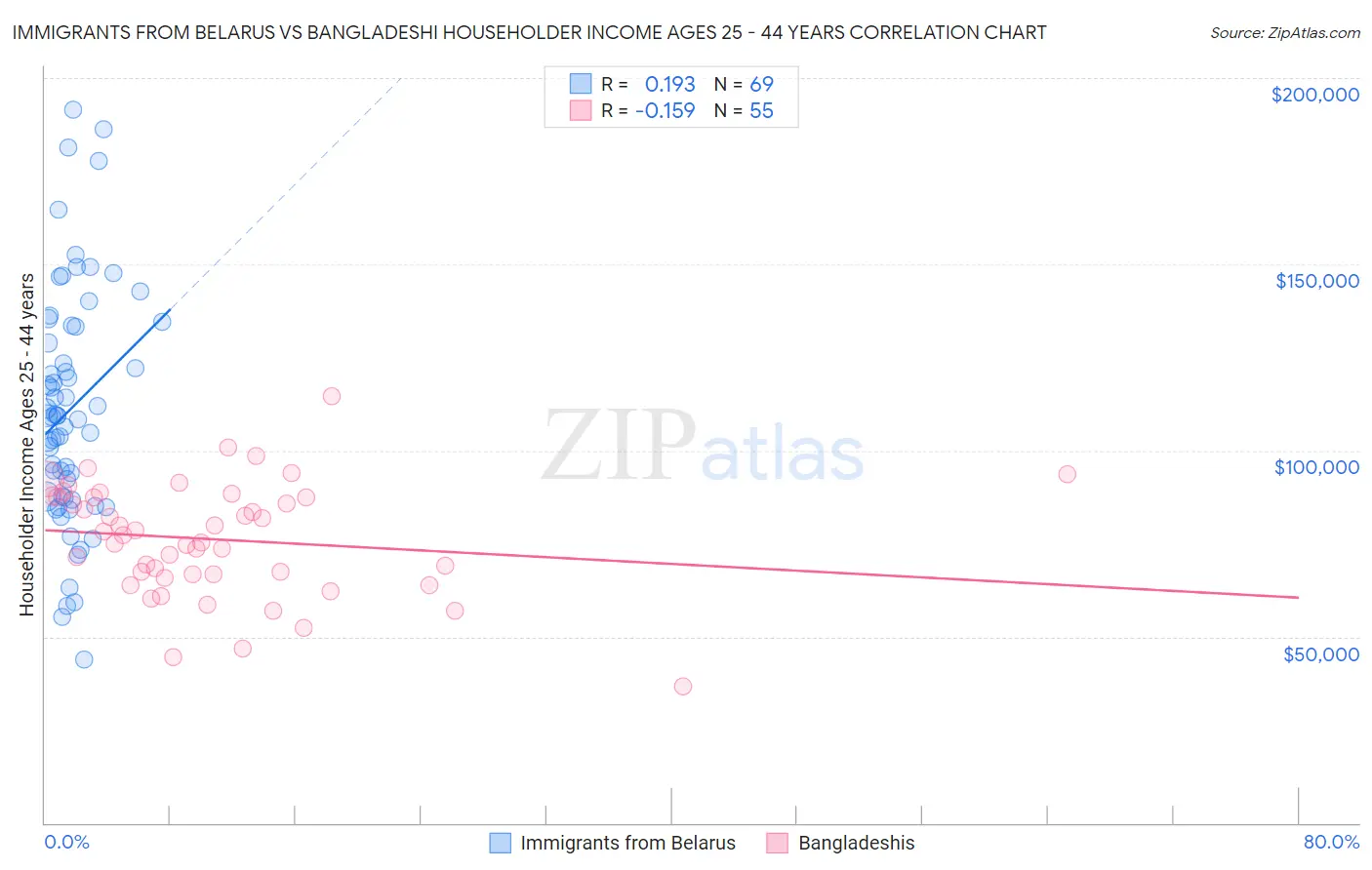 Immigrants from Belarus vs Bangladeshi Householder Income Ages 25 - 44 years