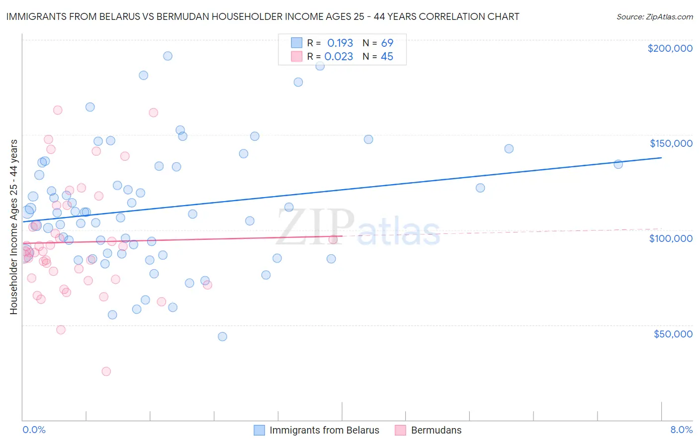 Immigrants from Belarus vs Bermudan Householder Income Ages 25 - 44 years