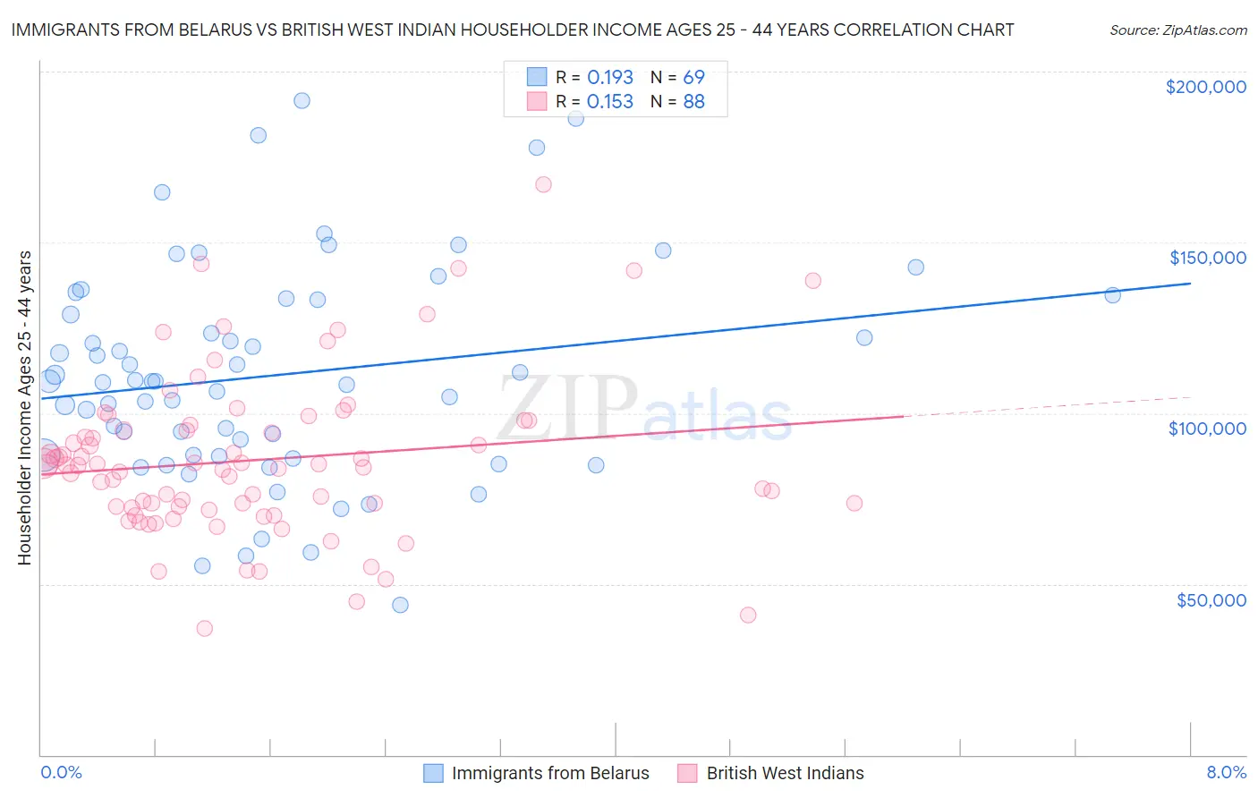 Immigrants from Belarus vs British West Indian Householder Income Ages 25 - 44 years