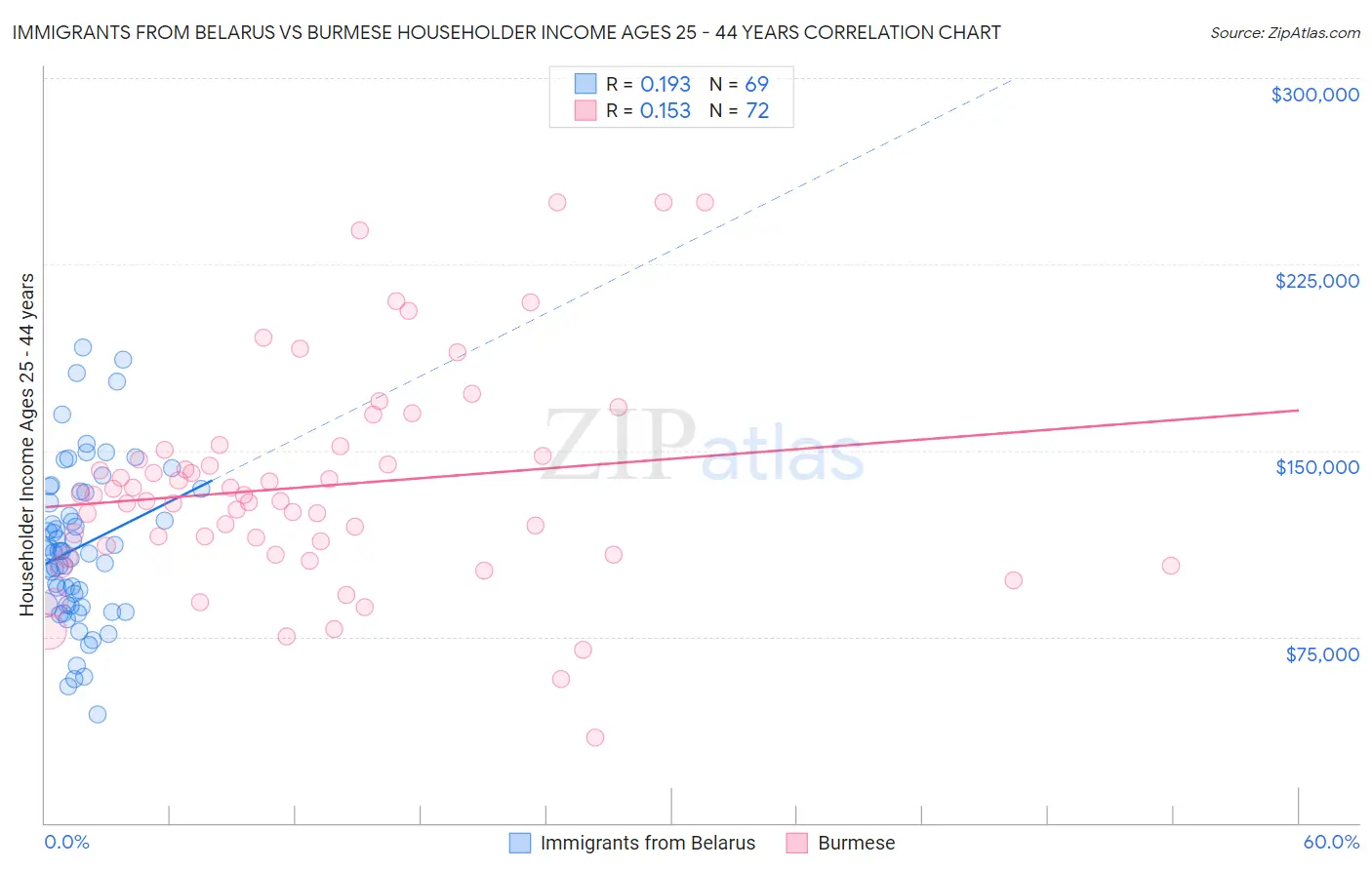 Immigrants from Belarus vs Burmese Householder Income Ages 25 - 44 years