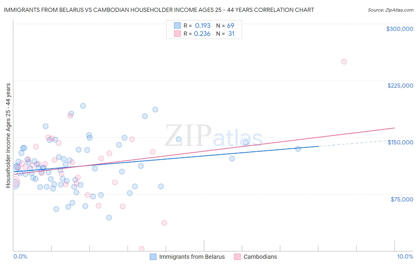 Immigrants from Belarus vs Cambodian Householder Income Ages 25 - 44 years