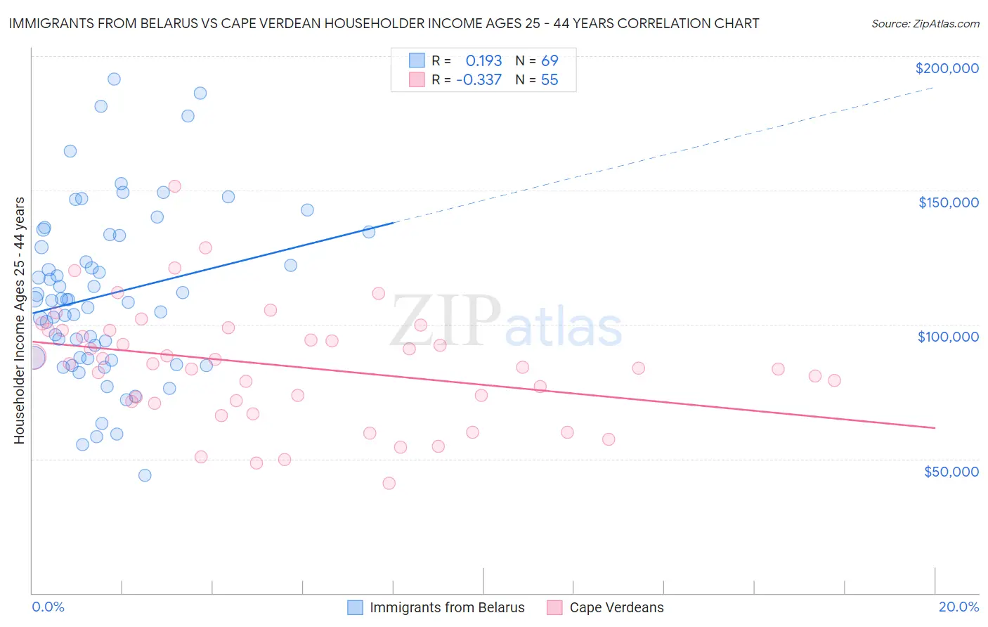 Immigrants from Belarus vs Cape Verdean Householder Income Ages 25 - 44 years