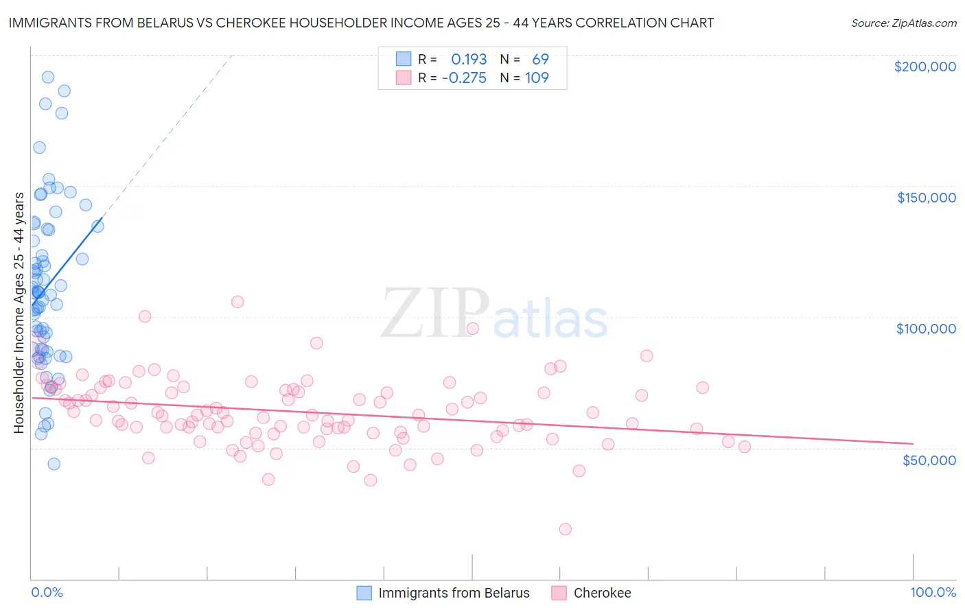 Immigrants from Belarus vs Cherokee Householder Income Ages 25 - 44 years