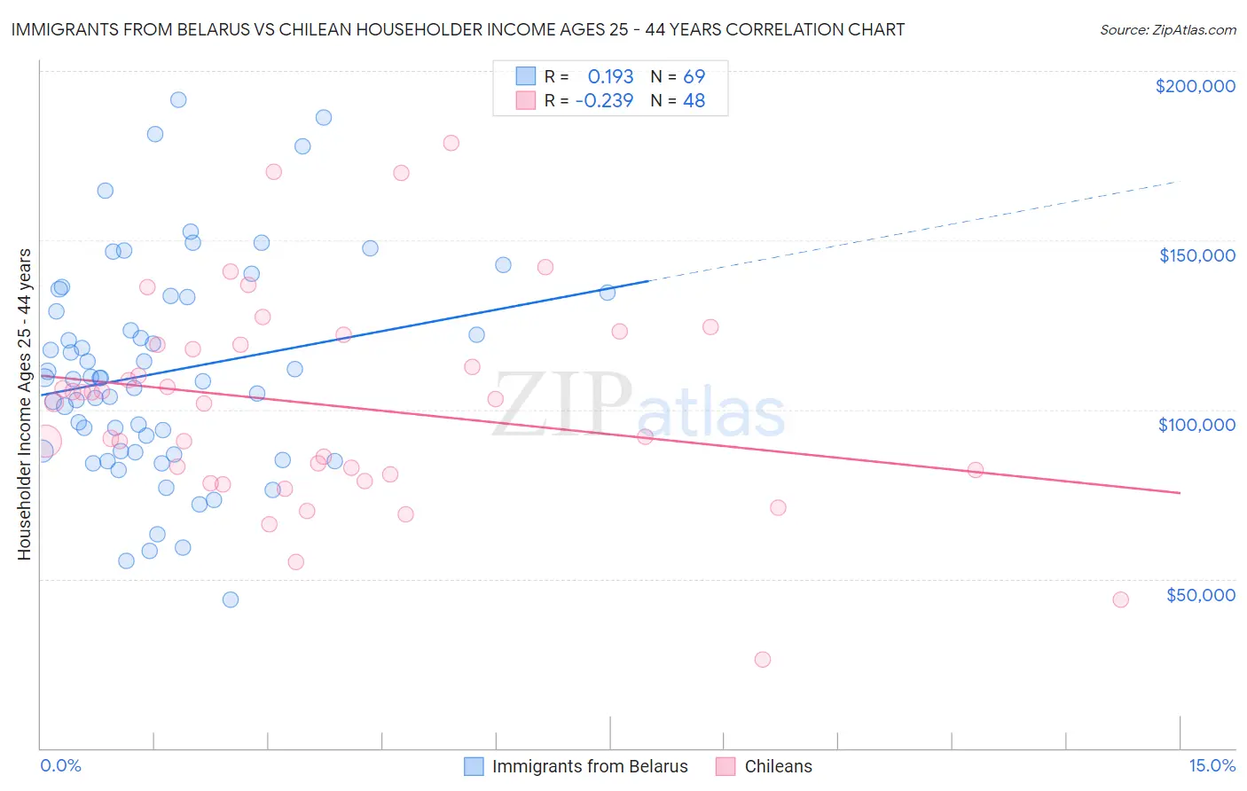Immigrants from Belarus vs Chilean Householder Income Ages 25 - 44 years