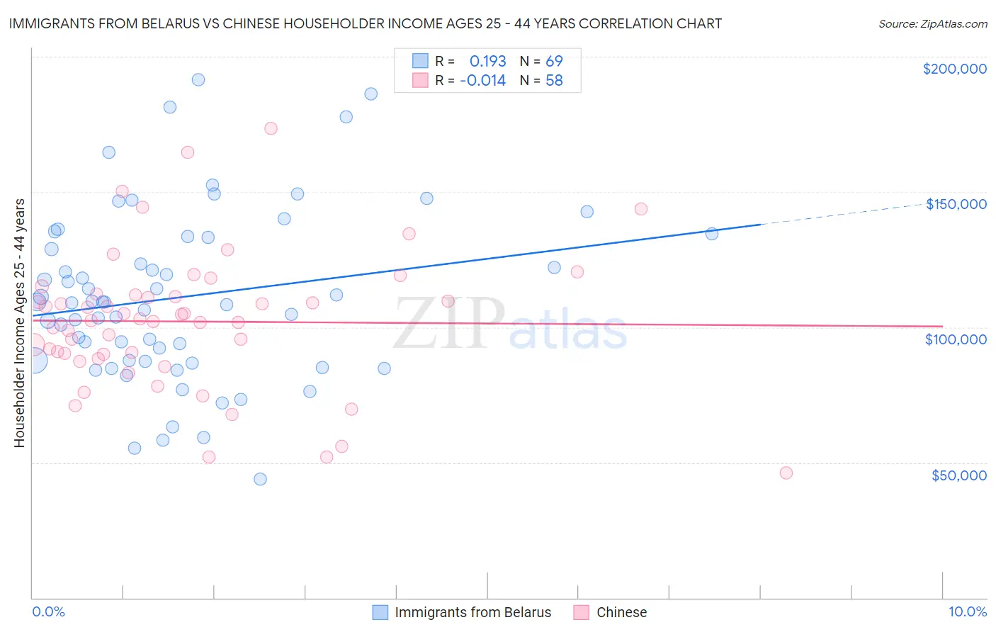 Immigrants from Belarus vs Chinese Householder Income Ages 25 - 44 years