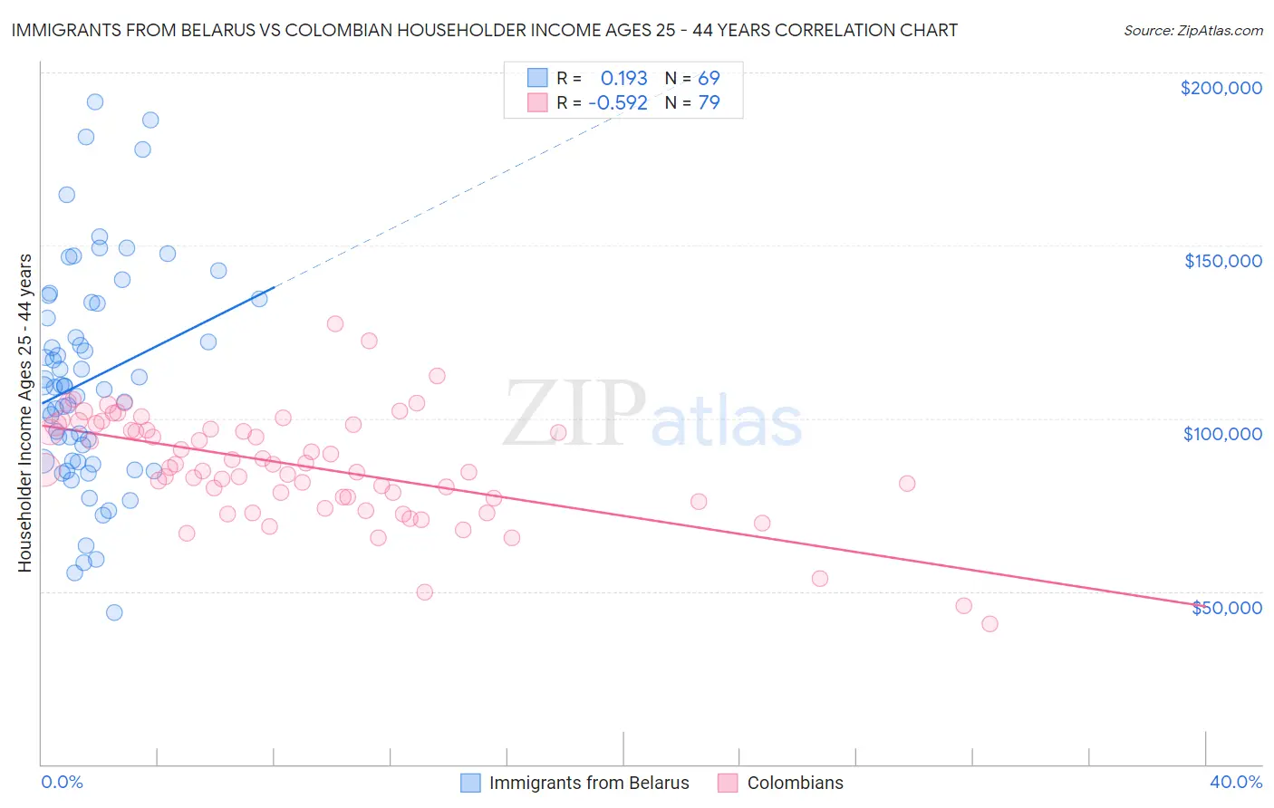 Immigrants from Belarus vs Colombian Householder Income Ages 25 - 44 years