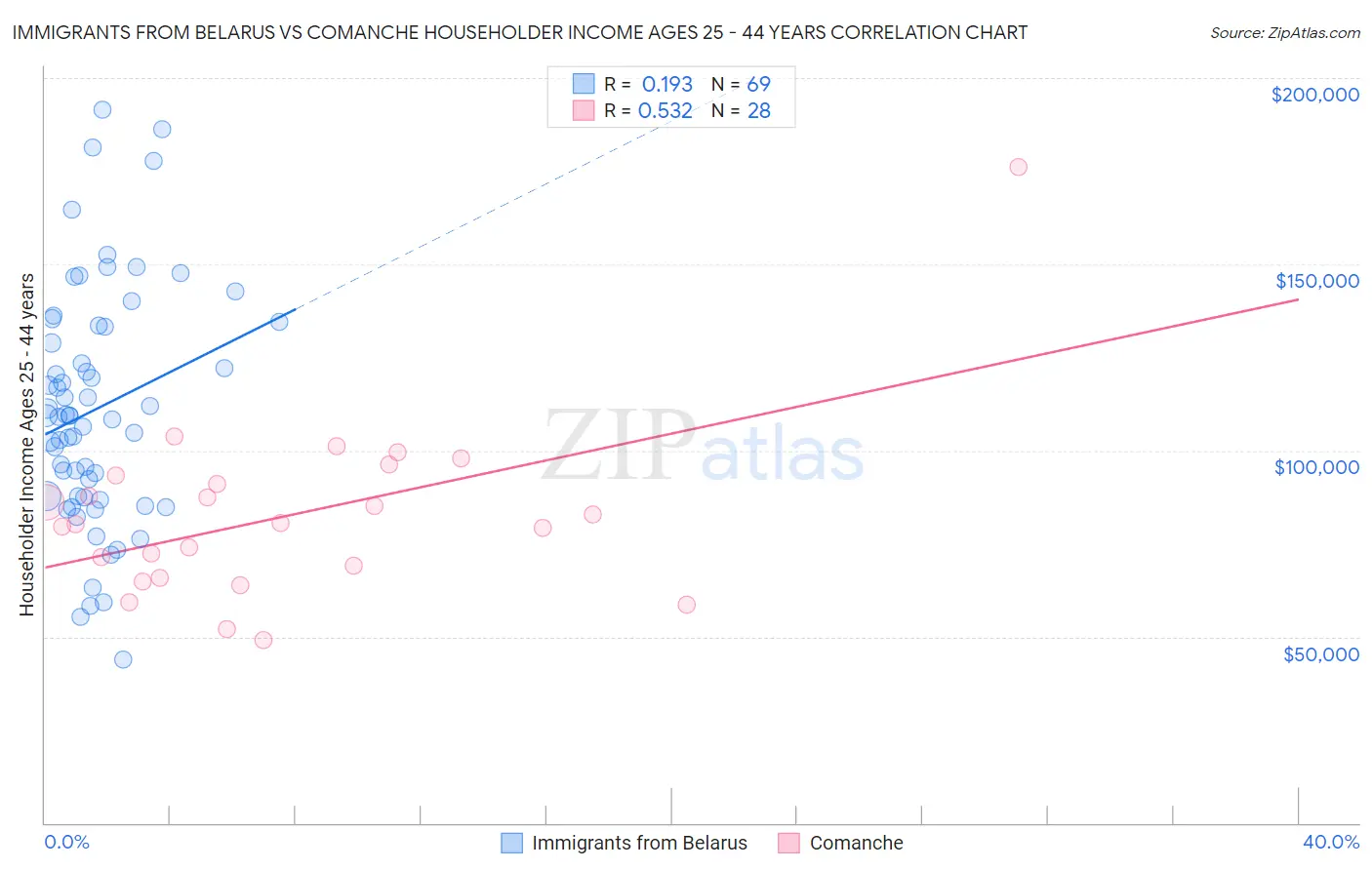 Immigrants from Belarus vs Comanche Householder Income Ages 25 - 44 years