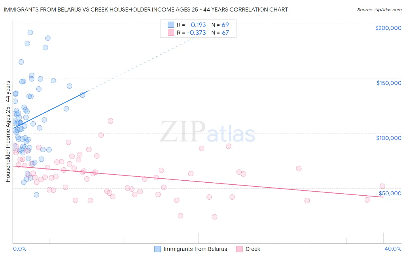 Immigrants from Belarus vs Creek Householder Income Ages 25 - 44 years