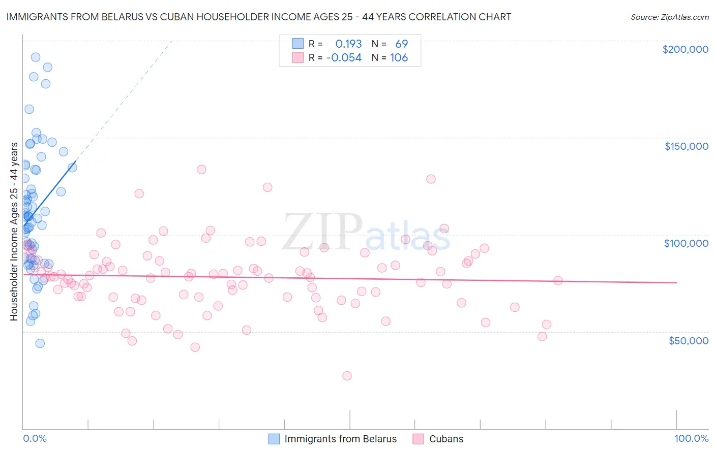 Immigrants from Belarus vs Cuban Householder Income Ages 25 - 44 years