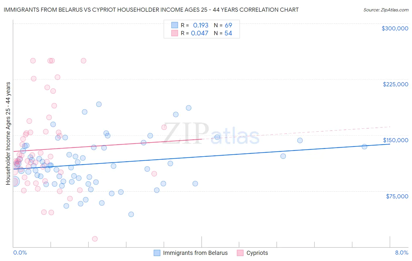 Immigrants from Belarus vs Cypriot Householder Income Ages 25 - 44 years