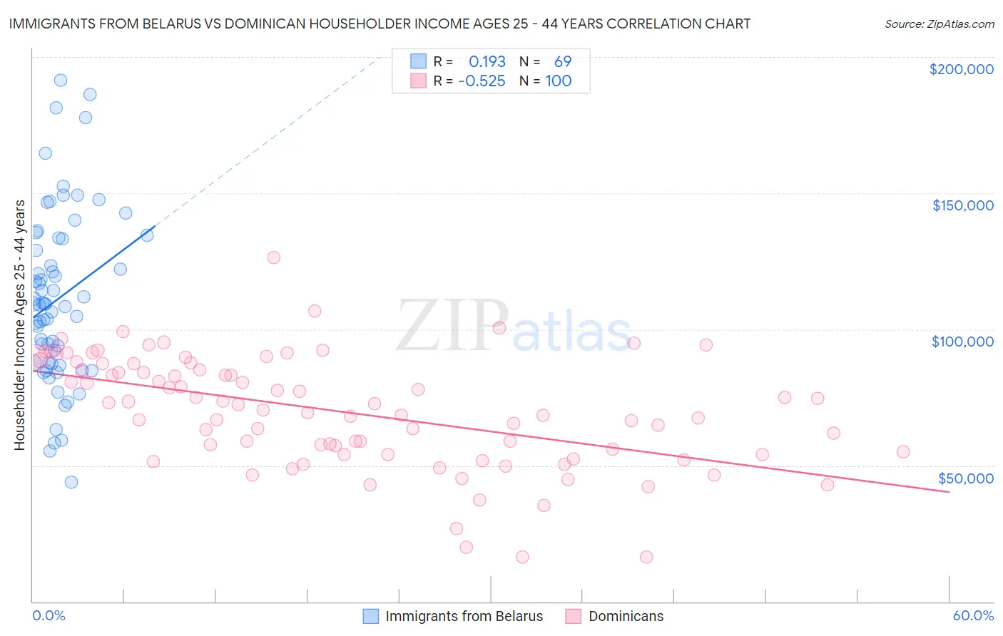 Immigrants from Belarus vs Dominican Householder Income Ages 25 - 44 years