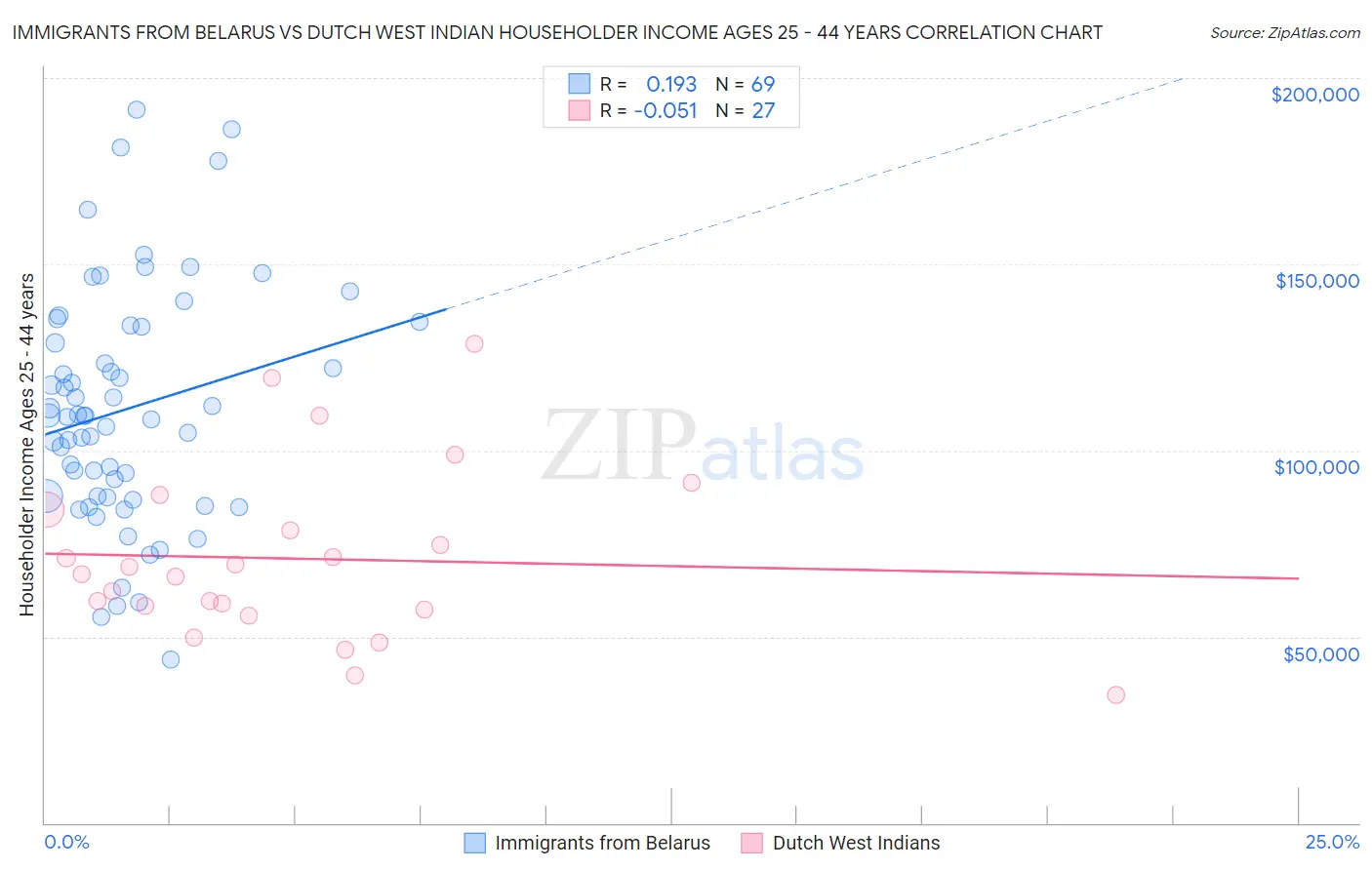 Immigrants from Belarus vs Dutch West Indian Householder Income Ages 25 - 44 years