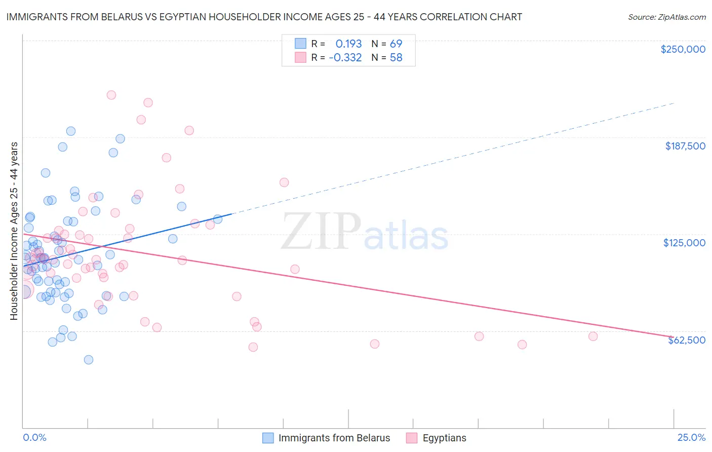 Immigrants from Belarus vs Egyptian Householder Income Ages 25 - 44 years