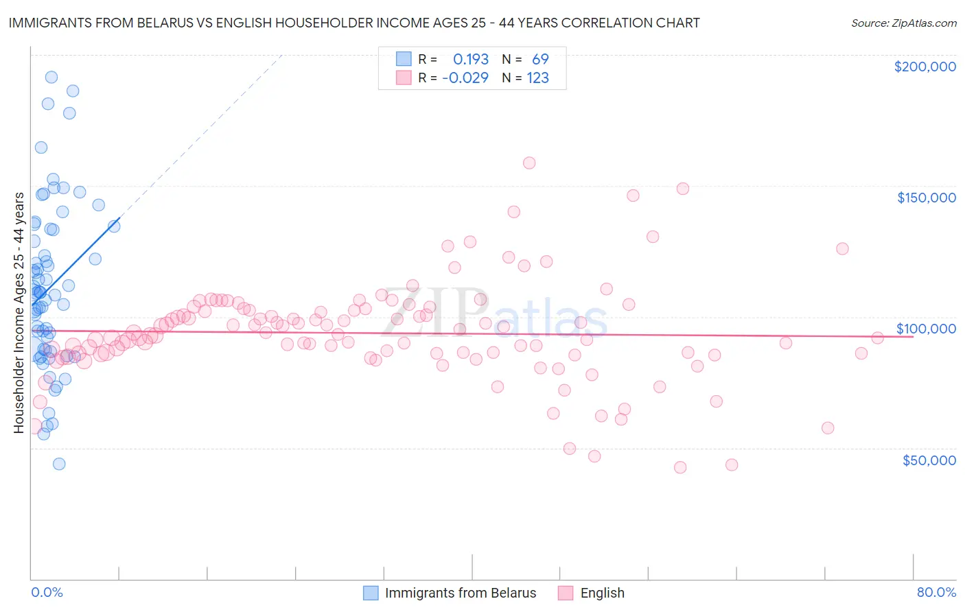 Immigrants from Belarus vs English Householder Income Ages 25 - 44 years