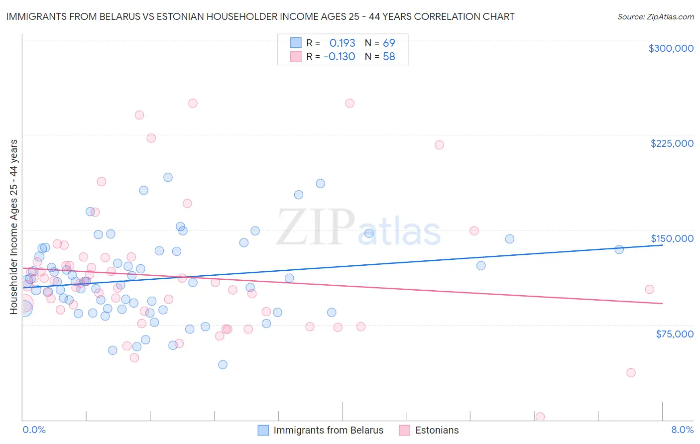 Immigrants from Belarus vs Estonian Householder Income Ages 25 - 44 years