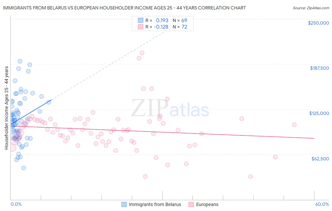 Immigrants from Belarus vs European Householder Income Ages 25 - 44 years