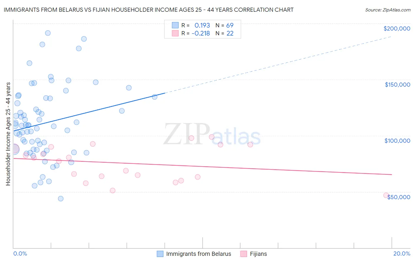 Immigrants from Belarus vs Fijian Householder Income Ages 25 - 44 years