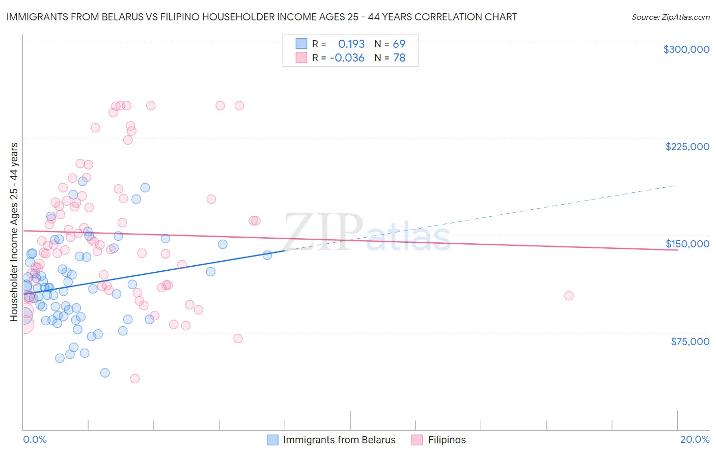 Immigrants from Belarus vs Filipino Householder Income Ages 25 - 44 years