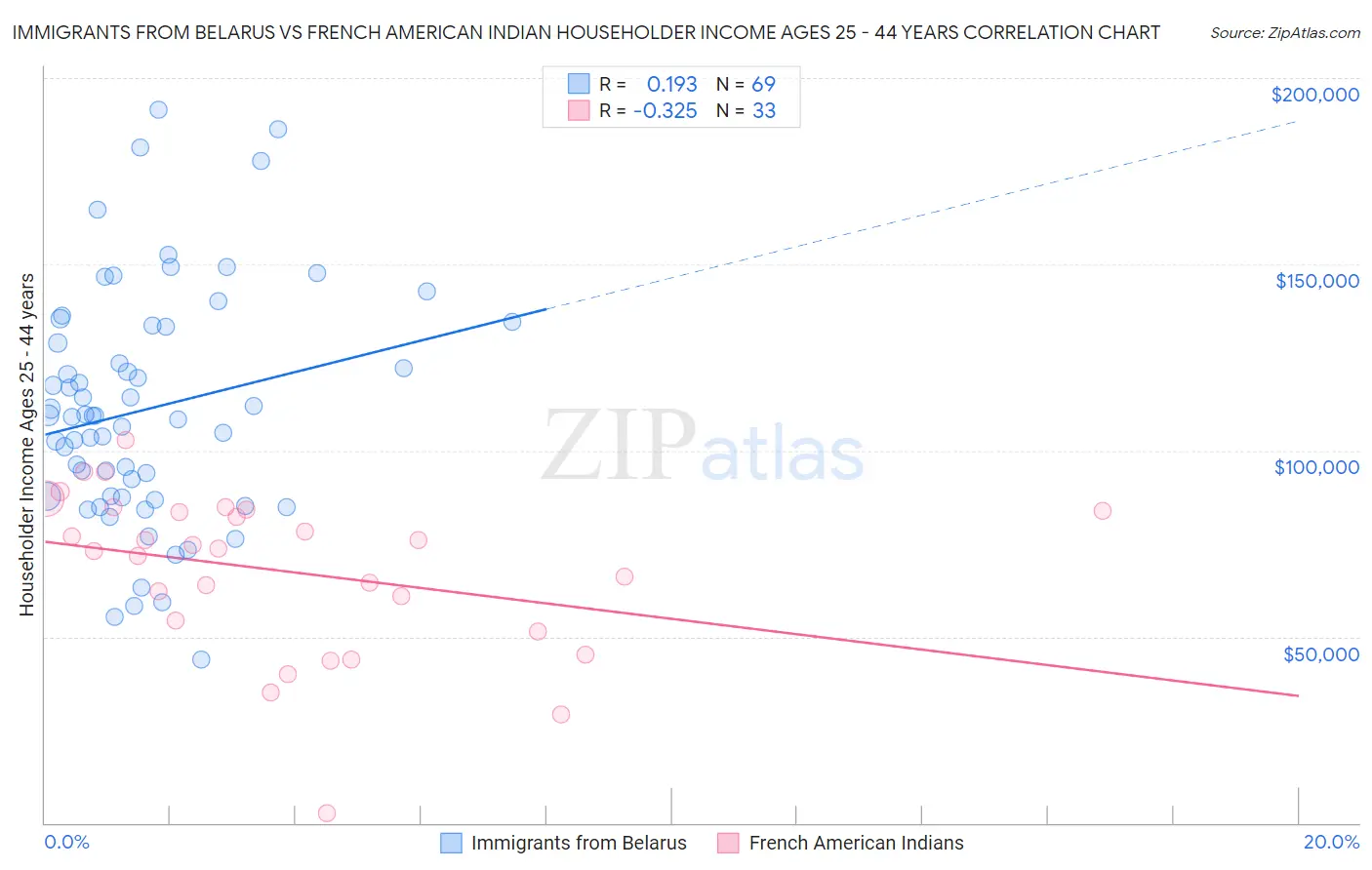 Immigrants from Belarus vs French American Indian Householder Income Ages 25 - 44 years