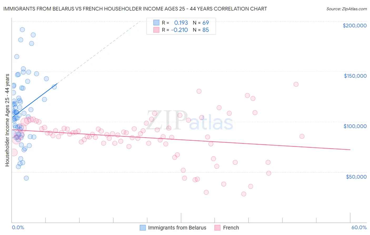 Immigrants from Belarus vs French Householder Income Ages 25 - 44 years