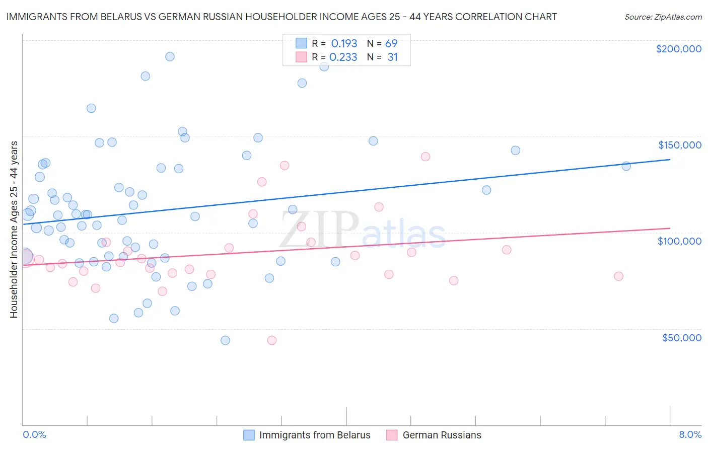 Immigrants from Belarus vs German Russian Householder Income Ages 25 - 44 years