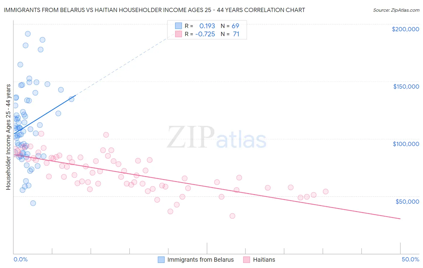 Immigrants from Belarus vs Haitian Householder Income Ages 25 - 44 years