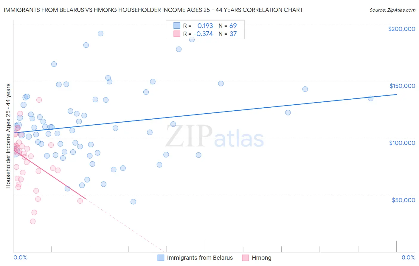 Immigrants from Belarus vs Hmong Householder Income Ages 25 - 44 years