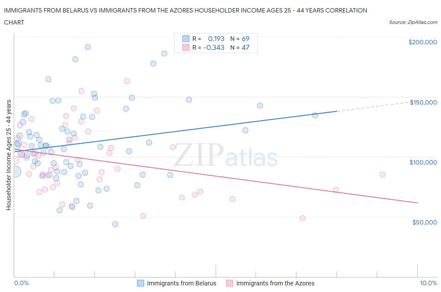 Immigrants from Belarus vs Immigrants from the Azores Householder Income Ages 25 - 44 years