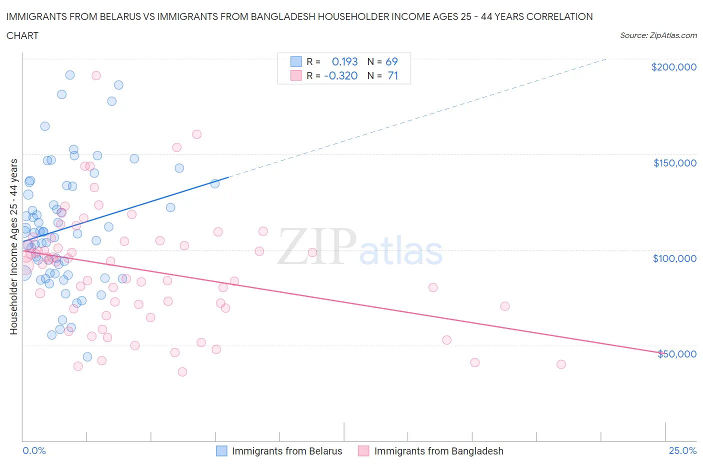 Immigrants from Belarus vs Immigrants from Bangladesh Householder Income Ages 25 - 44 years