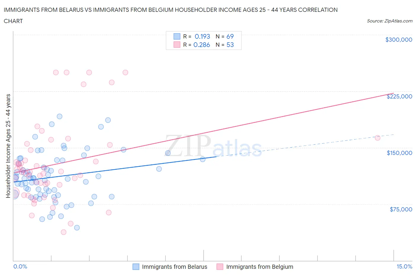 Immigrants from Belarus vs Immigrants from Belgium Householder Income Ages 25 - 44 years