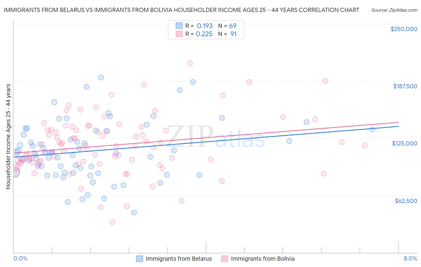 Immigrants from Belarus vs Immigrants from Bolivia Householder Income Ages 25 - 44 years