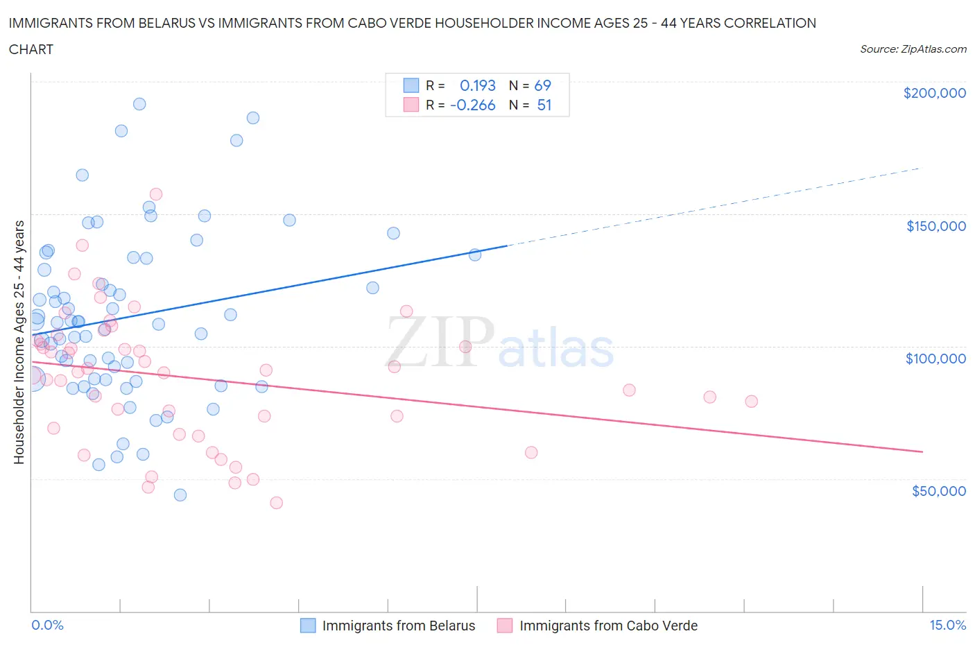 Immigrants from Belarus vs Immigrants from Cabo Verde Householder Income Ages 25 - 44 years