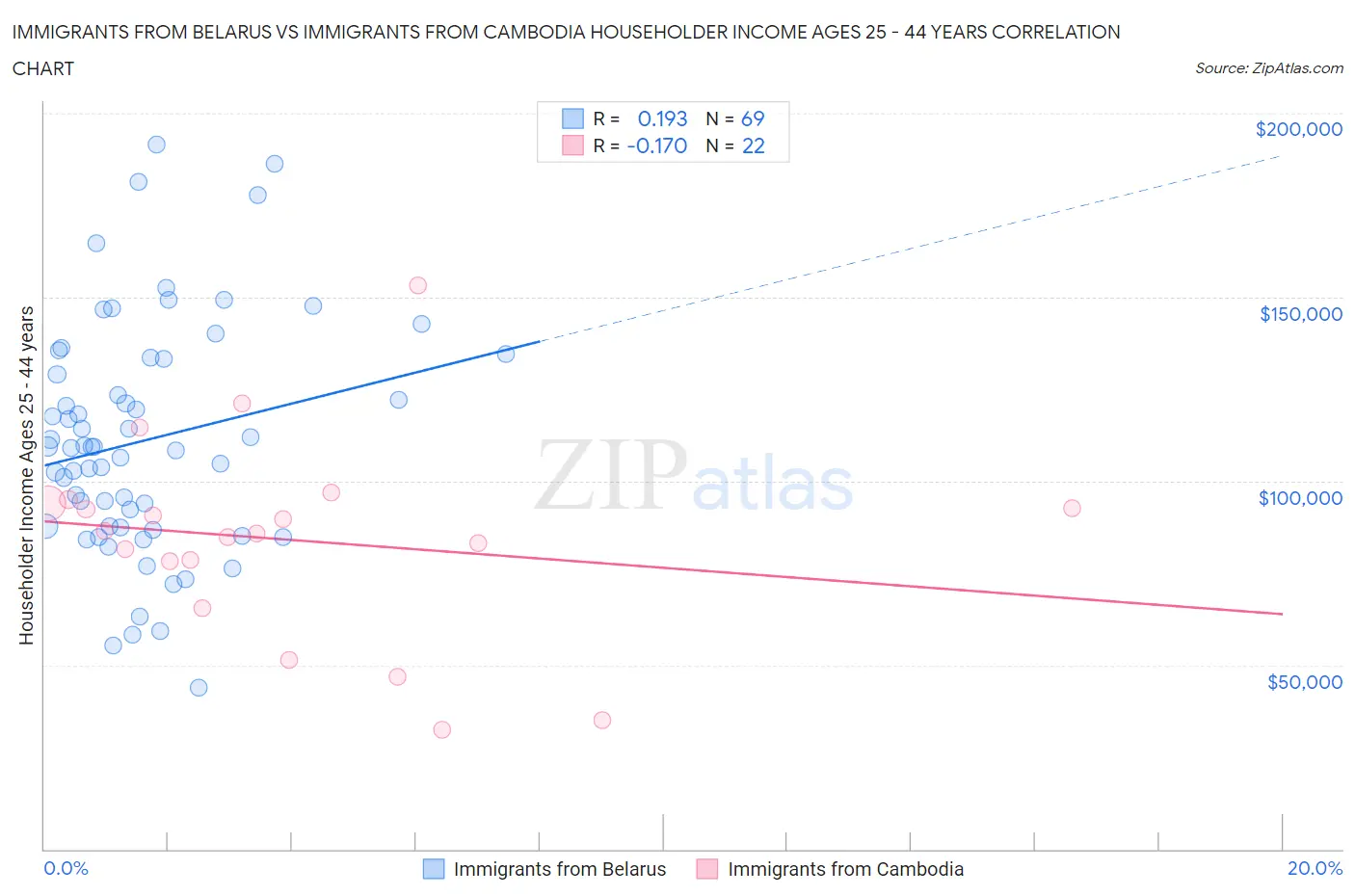 Immigrants from Belarus vs Immigrants from Cambodia Householder Income Ages 25 - 44 years