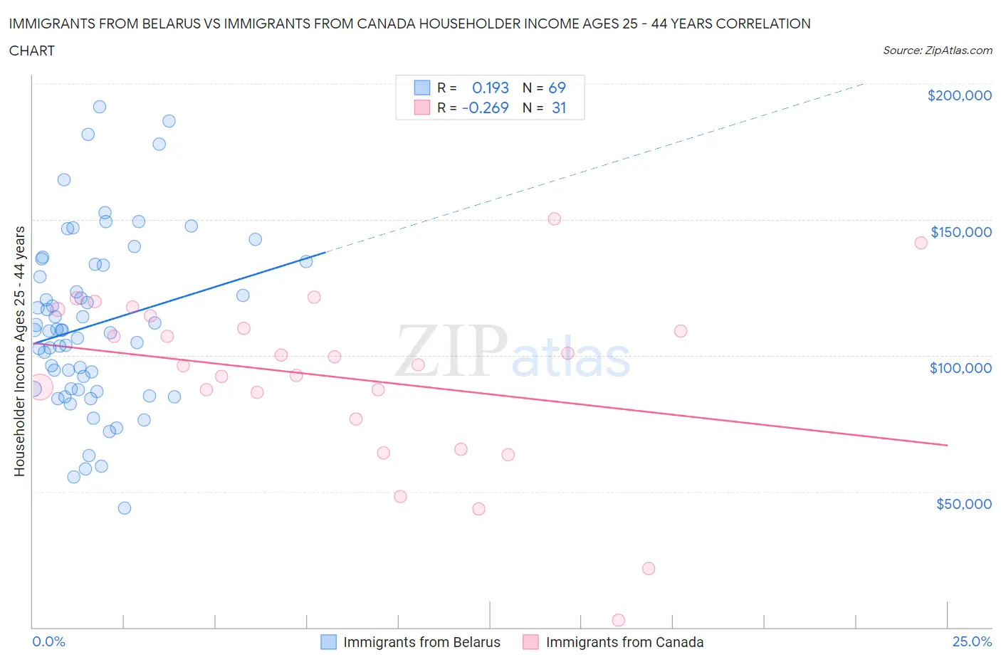 Immigrants from Belarus vs Immigrants from Canada Householder Income Ages 25 - 44 years