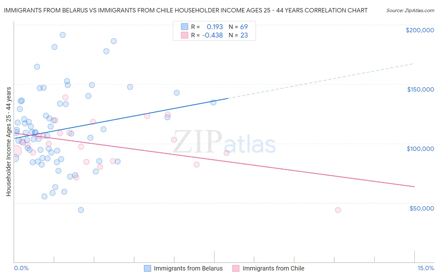 Immigrants from Belarus vs Immigrants from Chile Householder Income Ages 25 - 44 years