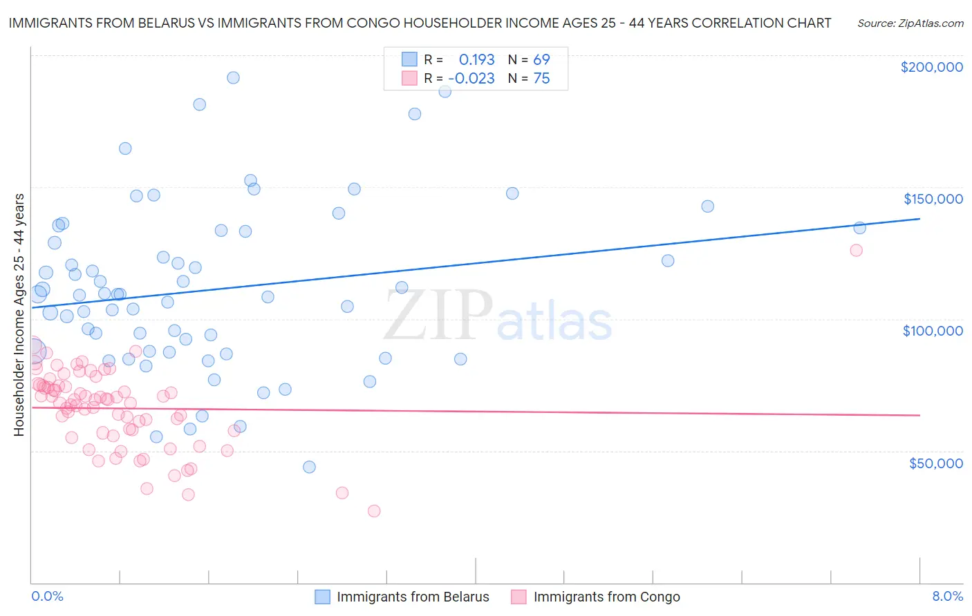 Immigrants from Belarus vs Immigrants from Congo Householder Income Ages 25 - 44 years