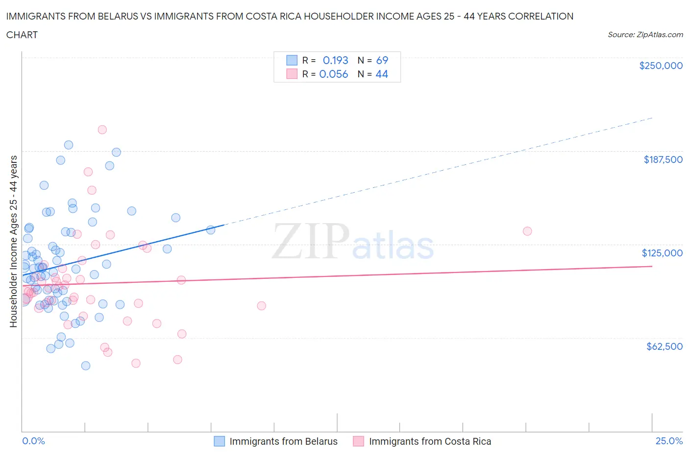 Immigrants from Belarus vs Immigrants from Costa Rica Householder Income Ages 25 - 44 years