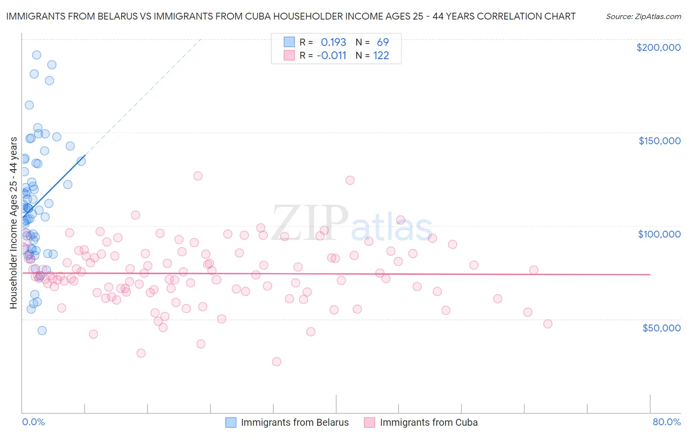 Immigrants from Belarus vs Immigrants from Cuba Householder Income Ages 25 - 44 years