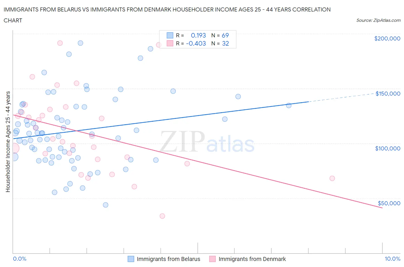 Immigrants from Belarus vs Immigrants from Denmark Householder Income Ages 25 - 44 years