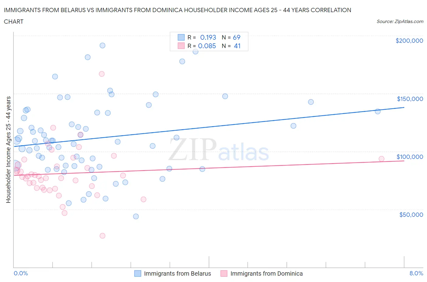 Immigrants from Belarus vs Immigrants from Dominica Householder Income Ages 25 - 44 years